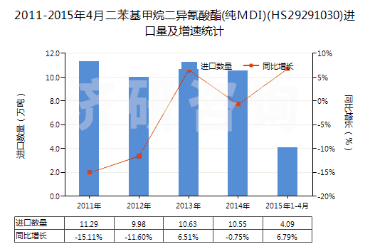 2011-2015年4月二苯基甲烷二異氰酸酯(純MDI)(HS29291030)進(jìn)口量及增速統(tǒng)計